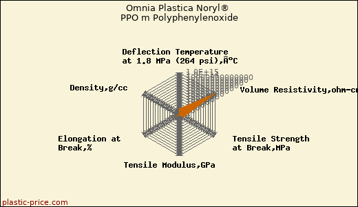 Omnia Plastica Noryl® PPO m Polyphenylenoxide
