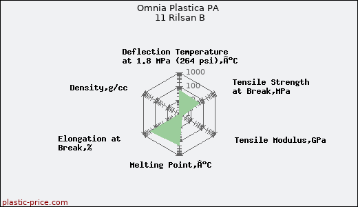 Omnia Plastica PA 11 Rilsan B