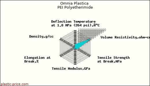 Omnia Plastica PEI Polyetherimide