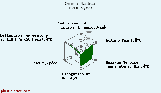 Omnia Plastica PVDF Kynar