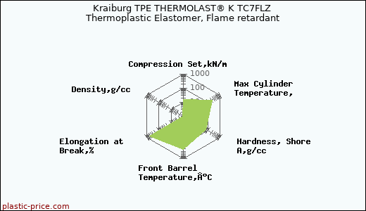 Kraiburg TPE THERMOLAST® K TC7FLZ Thermoplastic Elastomer, Flame retardant