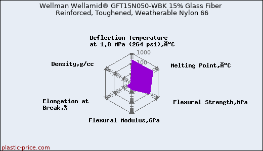 Wellman Wellamid® GFT15N050-WBK 15% Glass Fiber Reinforced, Toughened, Weatherable Nylon 66