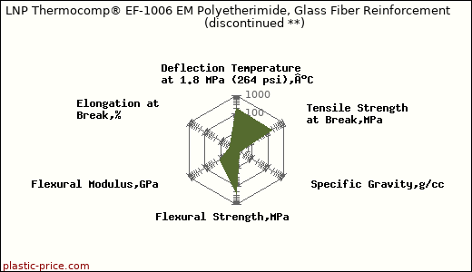 LNP Thermocomp® EF-1006 EM Polyetherimide, Glass Fiber Reinforcement               (discontinued **)
