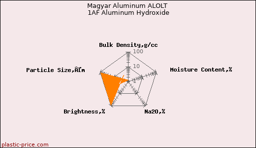 Magyar Aluminum ALOLT 1AF Aluminum Hydroxide