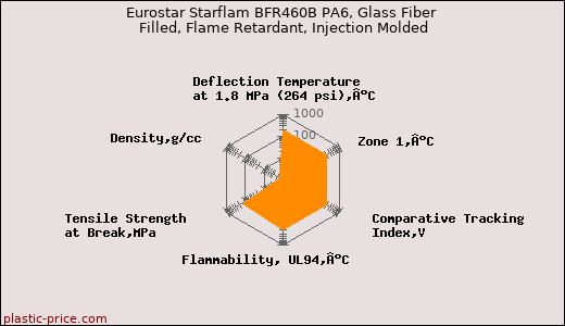 Eurostar Starflam BFR460B PA6, Glass Fiber Filled, Flame Retardant, Injection Molded