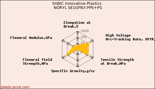 SABIC Innovative Plastics NORYL SE1GFN3 PPE+PS