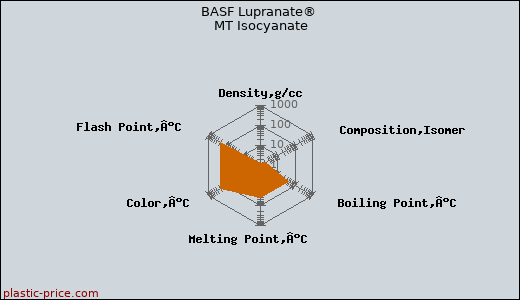 BASF Lupranate® MT Isocyanate