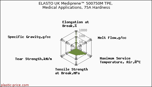 ELASTO UK Mediprene™ 500750M TPE, Medical Applications, 75A Hardness
