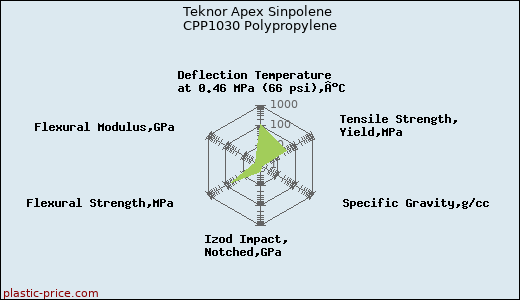 Teknor Apex Sinpolene CPP1030 Polypropylene