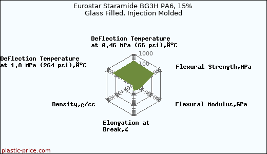 Eurostar Staramide BG3H PA6, 15% Glass Filled, Injection Molded