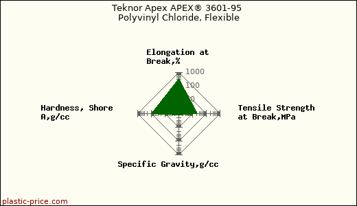 Teknor Apex APEX® 3601-95 Polyvinyl Chloride, Flexible