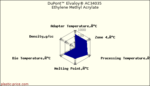 DuPont™ Elvaloy® AC34035 Ethylene Methyl Acrylate