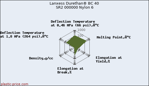 Lanxess Durethan® BC 40 SR2 000000 Nylon 6