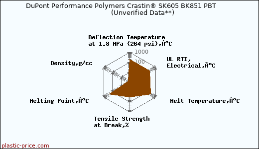 DuPont Performance Polymers Crastin® SK605 BK851 PBT                      (Unverified Data**)