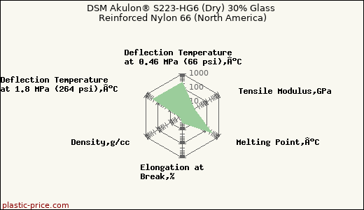 DSM Akulon® S223-HG6 (Dry) 30% Glass Reinforced Nylon 66 (North America)