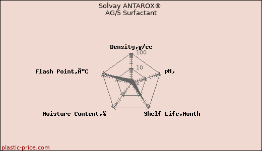 Solvay ANTAROX® AG/5 Surfactant
