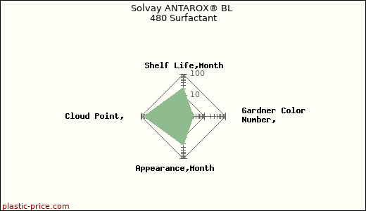 Solvay ANTAROX® BL 480 Surfactant