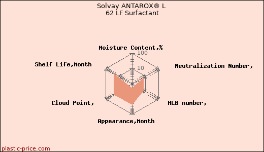 Solvay ANTAROX® L 62 LF Surfactant