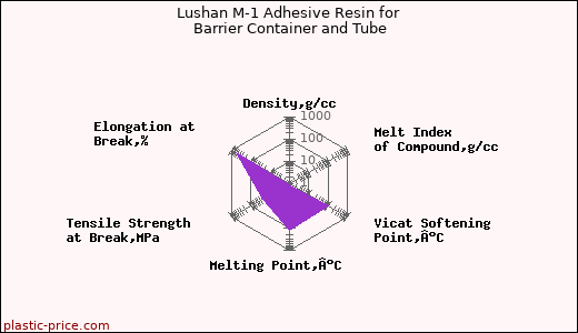 Lushan M-1 Adhesive Resin for Barrier Container and Tube