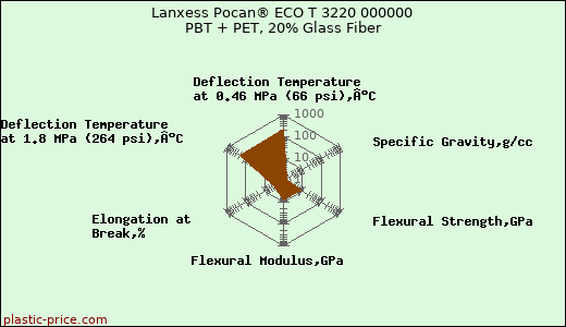 Lanxess Pocan® ECO T 3220 000000 PBT + PET, 20% Glass Fiber