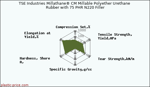 TSE Industries Millathane® CM Millable Polyether Urethane Rubber with 75 PHR N220 Filler