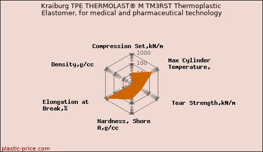 Kraiburg TPE THERMOLAST® M TM3RST Thermoplastic Elastomer, for medical and pharmaceutical technology