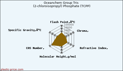 Oceanchem Group Tris (2-chloroisopropyl) Phosphate (TCPP)