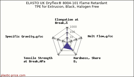 ELASTO UK Dryflex® 8004-101 Flame Retardant TPE for Extrusion, Black, Halogen Free