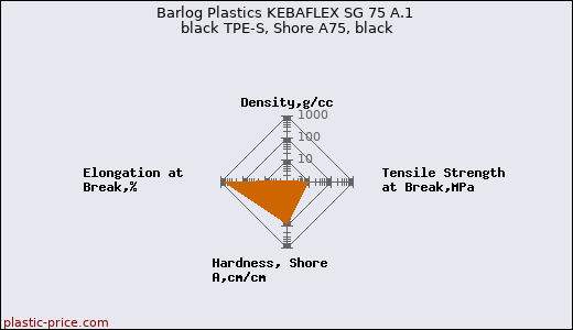 Barlog Plastics KEBAFLEX SG 75 A.1 black TPE-S, Shore A75, black