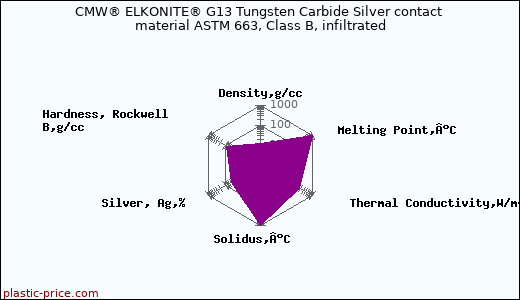 CMW® ELKONITE® G13 Tungsten Carbide Silver contact material ASTM 663, Class B, infiltrated