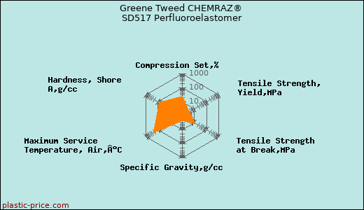 Greene Tweed CHEMRAZ® SD517 Perfluoroelastomer