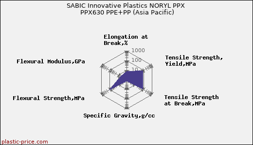 SABIC Innovative Plastics NORYL PPX PPX630 PPE+PP (Asia Pacific)