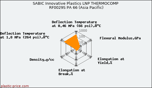 SABIC Innovative Plastics LNP THERMOCOMP RF0029S PA 66 (Asia Pacific)