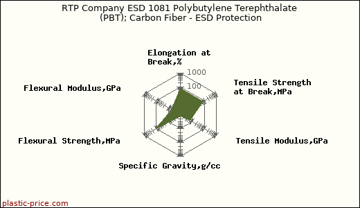 RTP Company ESD 1081 Polybutylene Terephthalate (PBT); Carbon Fiber - ESD Protection