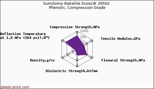 Sumitomo Bakelite Durez® 29502 Phenolic, Compression Grade