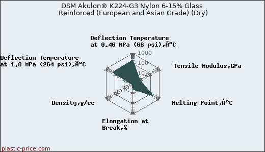 DSM Akulon® K224-G3 Nylon 6-15% Glass Reinforced (European and Asian Grade) (Dry)