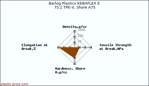 Barlog Plastics KEBAFLEX E 75.1 TPE-V, Shore A75
