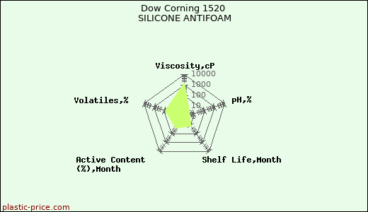 Dow Corning 1520 SILICONE ANTIFOAM