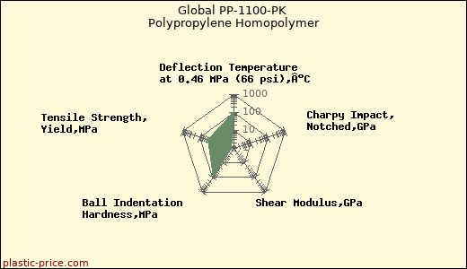 Global PP-1100-PK Polypropylene Homopolymer