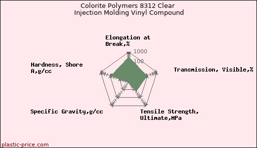Colorite Polymers 8312 Clear Injection Molding Vinyl Compound