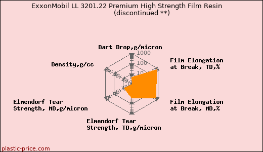 ExxonMobil LL 3201.22 Premium High Strength Film Resin               (discontinued **)