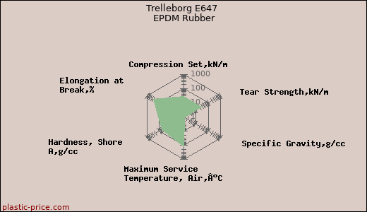 Trelleborg E647 EPDM Rubber