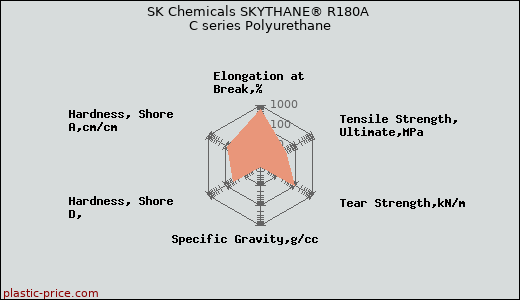 SK Chemicals SKYTHANE® R180A C series Polyurethane