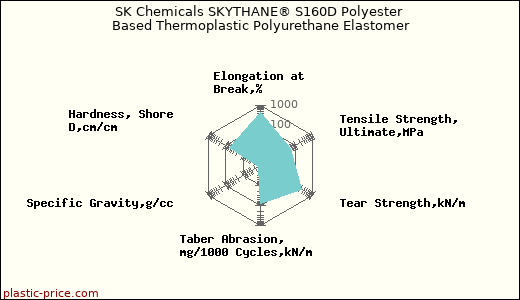 SK Chemicals SKYTHANE® S160D Polyester Based Thermoplastic Polyurethane Elastomer