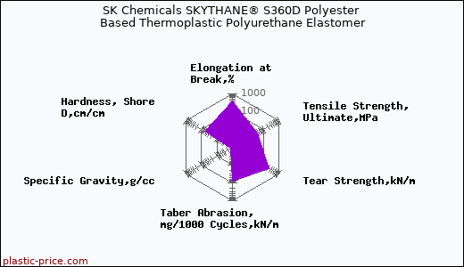SK Chemicals SKYTHANE® S360D Polyester Based Thermoplastic Polyurethane Elastomer