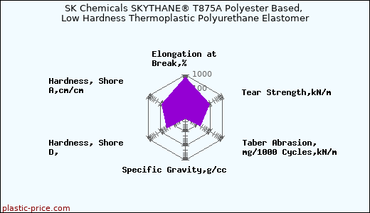 SK Chemicals SKYTHANE® T875A Polyester Based, Low Hardness Thermoplastic Polyurethane Elastomer