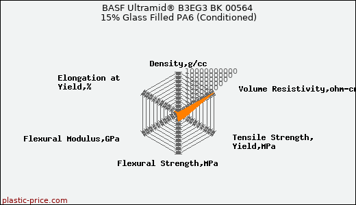 BASF Ultramid® B3EG3 BK 00564 15% Glass Filled PA6 (Conditioned)