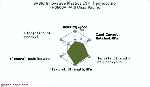 SABIC Innovative Plastics LNP Thermocomp PH0600A PA 6 (Asia Pacific)