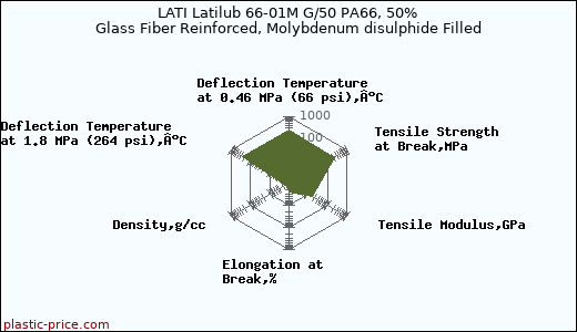 LATI Latilub 66-01M G/50 PA66, 50% Glass Fiber Reinforced, Molybdenum disulphide Filled