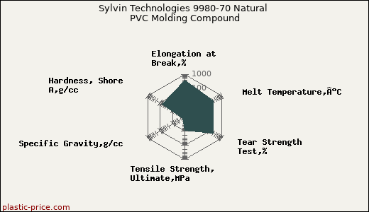 Sylvin Technologies 9980-70 Natural PVC Molding Compound